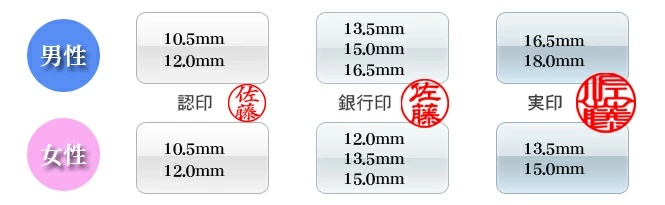 男性・女性別の印鑑サイズ目安：認印（10.5mm/12.0mm）、銀行印（男性13.5〜16.5mm/女性12.0〜15.0mm）、実印（男性16.5〜18.0mm/女性13.5〜15.0mm）